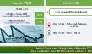 Tingkat Inflasi Sulsel Menurun, Kota Palopo Menjadi Tren Positif