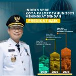 Raih Predikat Baik Indeks SPBE 2023, Palopo Urutan Kedua di Sulsel