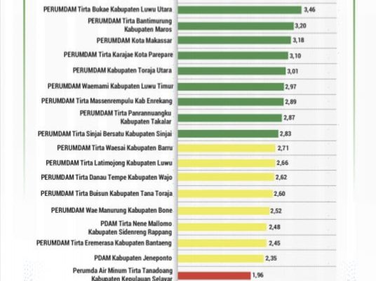 Perumda TM Kembali Raih Posisi Pertama di Sulsel Dalam Kinerja BUMD Air Minum 2024